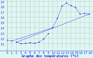 Courbe de tempratures pour Mussy-Sur-Seine (10)