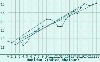 Courbe de l'humidex pour Brignogan (29)