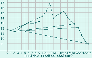 Courbe de l'humidex pour Mirepoix (09)