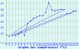 Courbe de tempratures pour Inverbervie