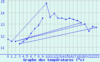 Courbe de tempratures pour Bagaskar