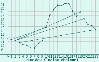 Courbe de l'humidex pour Dolembreux (Be)