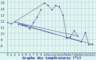 Courbe de tempratures pour Arcalis (And)