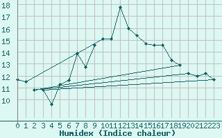 Courbe de l'humidex pour Chaumont (Sw)