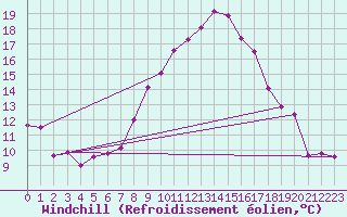 Courbe du refroidissement olien pour Magilligan