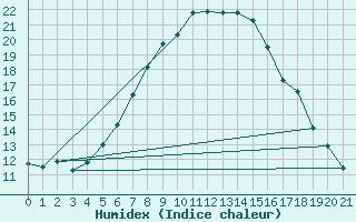 Courbe de l'humidex pour Stora Spaansberget