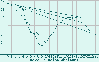 Courbe de l'humidex pour Aubenas - Lanas (07)