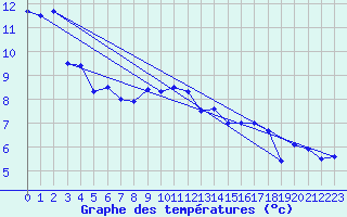 Courbe de tempratures pour Losistua