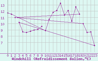 Courbe du refroidissement olien pour Bulson (08)