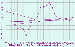 Courbe du refroidissement olien pour Bastia (2B)