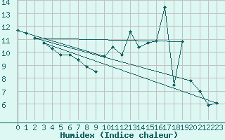 Courbe de l'humidex pour Mende - Chabrits (48)