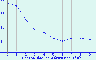 Courbe de tempratures pour Bellengreville (14)