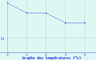 Courbe de tempratures pour Banca (64)