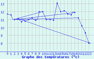 Courbe de tempratures pour Spangdahlem