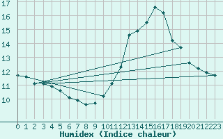 Courbe de l'humidex pour Crest (26)