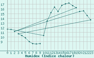 Courbe de l'humidex pour Beitem (Be)