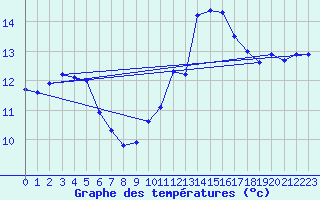Courbe de tempratures pour Lannion (22)