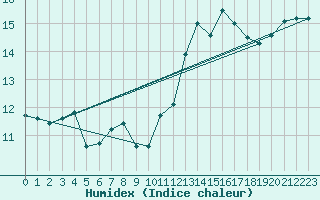 Courbe de l'humidex pour Recoubeau (26)