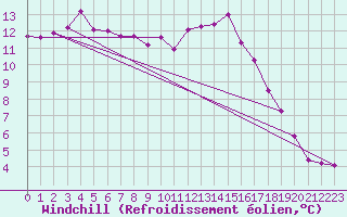 Courbe du refroidissement olien pour Lamballe (22)
