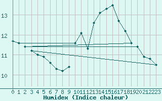 Courbe de l'humidex pour Blois (41)