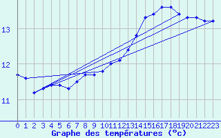 Courbe de tempratures pour Quimper (29)