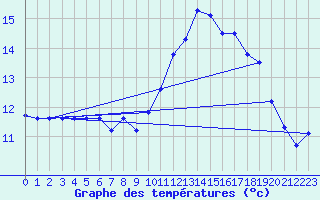 Courbe de tempratures pour Ouessant (29)