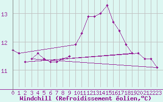 Courbe du refroidissement olien pour Preonzo (Sw)