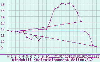 Courbe du refroidissement olien pour Poitiers (86)