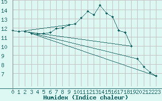 Courbe de l'humidex pour Johnstown Castle