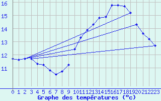 Courbe de tempratures pour Gruissan (11)