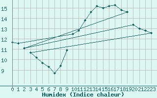 Courbe de l'humidex pour Verges (Esp)