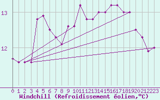 Courbe du refroidissement olien pour Marquise (62)