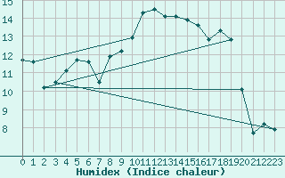 Courbe de l'humidex pour Oron (Sw)