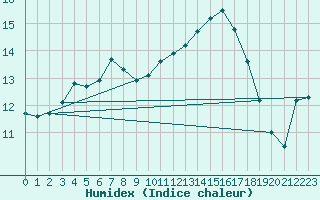 Courbe de l'humidex pour Poliny de Xquer