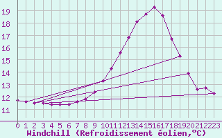 Courbe du refroidissement olien pour Recoubeau (26)
