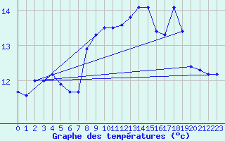 Courbe de tempratures pour Brigueuil (16)