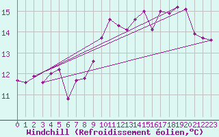 Courbe du refroidissement olien pour La Rochelle - Le Bout Blanc (17)