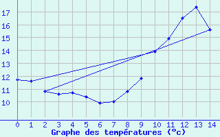 Courbe de tempratures pour Labouheyre (40)