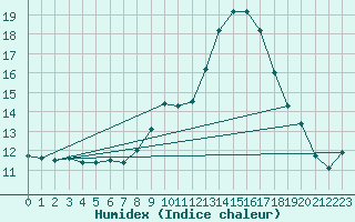 Courbe de l'humidex pour Lerida (Esp)