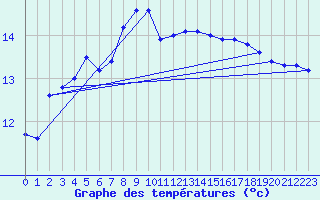 Courbe de tempratures pour Liarvatn