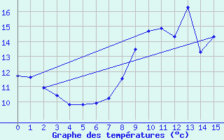 Courbe de tempratures pour Angrie (49)