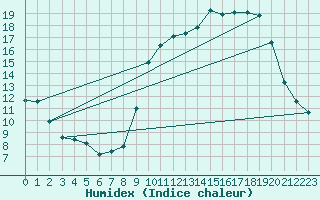 Courbe de l'humidex pour Bridel (Lu)