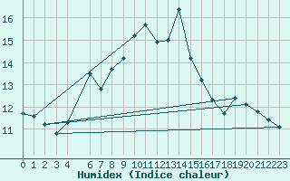 Courbe de l'humidex pour Skamdal