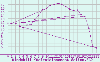 Courbe du refroidissement olien pour La Fretaz (Sw)