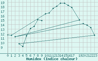 Courbe de l'humidex pour Trondheim Voll