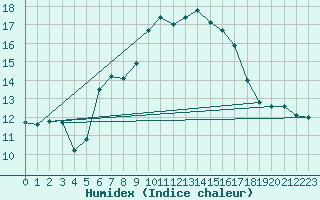 Courbe de l'humidex pour Zinnwald-Georgenfeld