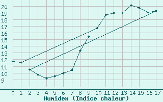 Courbe de l'humidex pour L'Aigle (61)