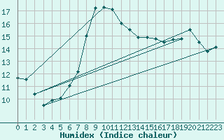 Courbe de l'humidex pour Zeebrugge
