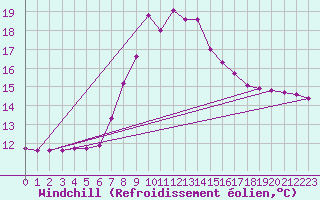Courbe du refroidissement olien pour Regensburg