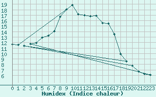 Courbe de l'humidex pour Sile Turkey